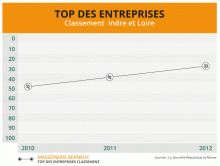 Top des entreprises Indre et Loire